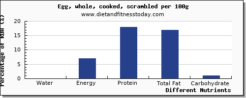 chart to show highest water in cooked egg per 100g